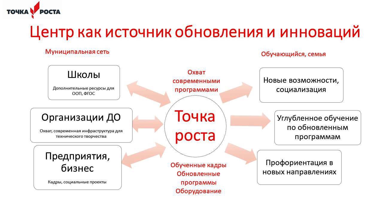 Точка роста: полезный материал 1.